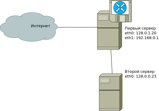 Форвардинг IP-адреса